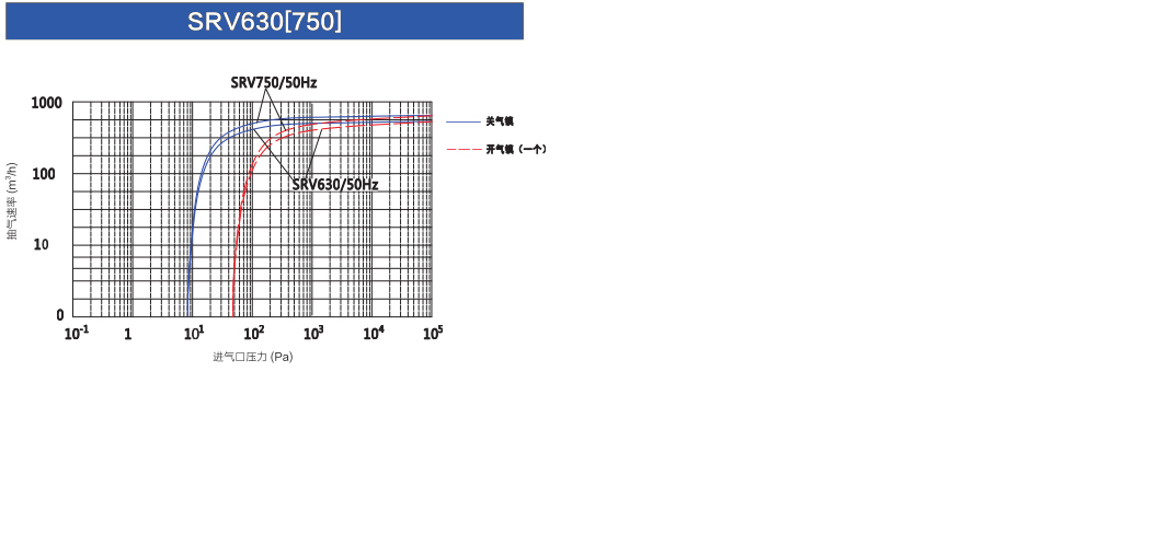 鮑斯真空泵單級(jí)油旋片泵SRV630
