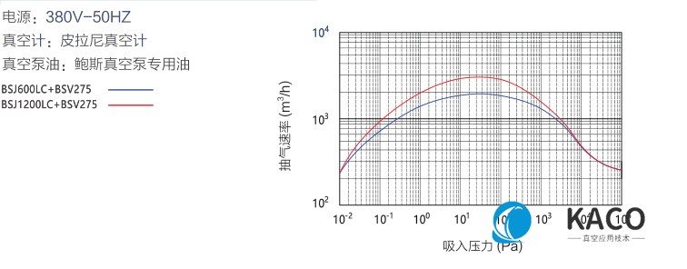 鮑斯真空泵羅茨式真空泵BSJ600LC/1200LC抽速曲線圖