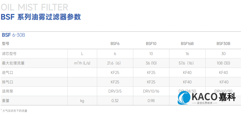 鮑斯真空泵用油霧過濾器BSF系列油霧過濾器BSF6主要性能指標(biāo)